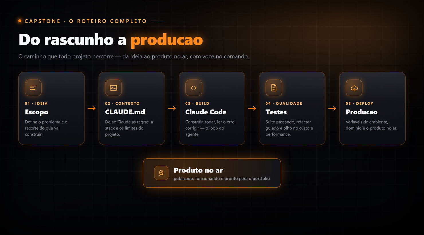 Do Rascunho à Produção