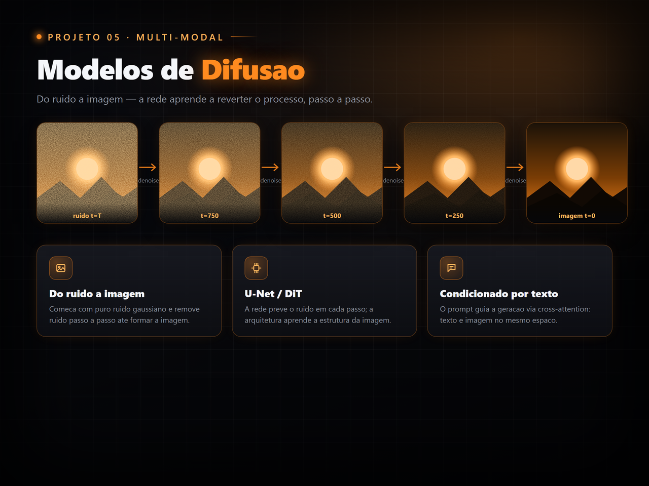 Modelos de Difusão